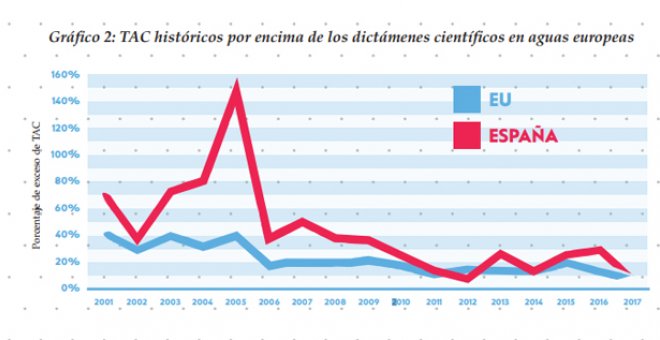 Gráfico de la sobrepesca española elaborado por la New Economist Foundation