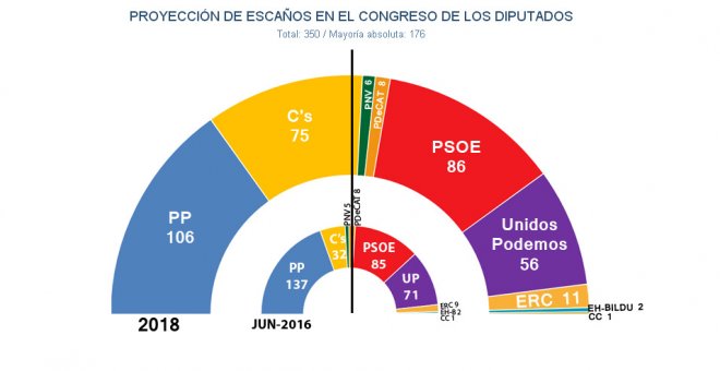 Reparto de escaños en el Congreso de los Diputados según las estimaciones de JM&A para unas elecciones generales anticipadas en 2018.