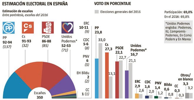 Ciudadanos ganaría al PP en unas elecciones generales, según el sondeo de GAD para 'La Vanguardia'.