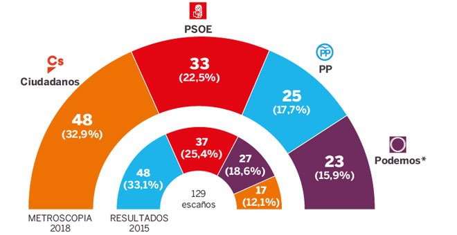 Sondeo electoral de Metroscopia en la Comunidad de Madrid publicado en 'El País'.