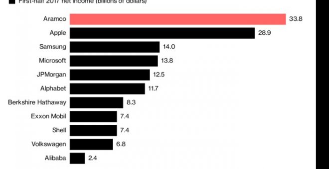 Puntuación mundial de empresas. BLOOMBERB