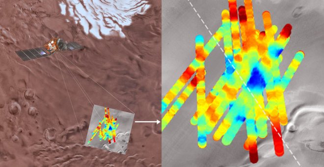 El radar de la nave Mars Express ha sondeado la región Planum Australe de Marte, donde ha detectado un lago subglacial. La potencia de los ecos subsuperficiales se muestran con un código de color, donde el azul oscuro corresponde a las reflexiones más fue