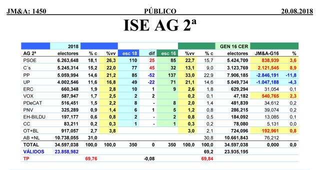 Tabla completa de estimaciones de JM&A para el nuevo curso político, comparada con los resultados de las generales de 2016.