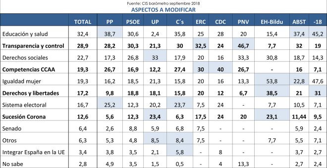 Tabla de los principales aspectos a modificar en la Constitución, por votantes de los partidos con representación parlamentaria, según los resultados del CIS de septiembre.