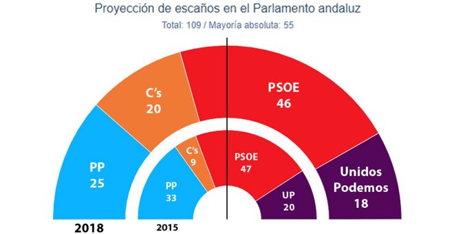 Hemiciclo del Parlamento andaluz comparativo de las estimaciones de JM&A para las elecciones autonómicas del próximo diciembre, frente a los resultados registrados en 2015.