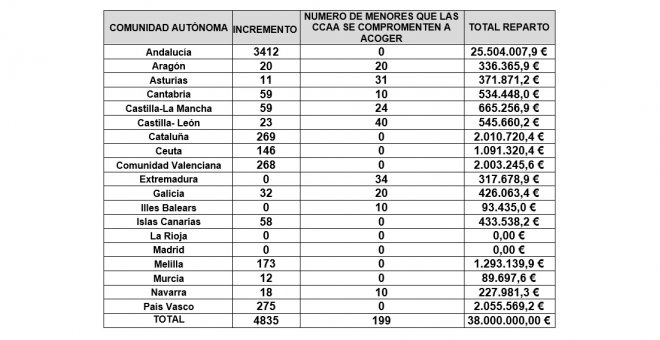 Tabla del reparto de los 40 millones para la acogida de menores extranjeros no acompañados.- MINISTERIO DE SANIDAD,CONSUMO Y BIENESTAR SOCIAL