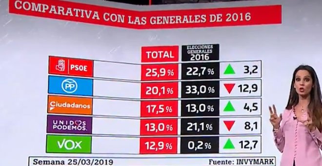 Los resultados del sondeo electoral de laSexta, en comparación con el resultado de las últimas elecciones generales.
