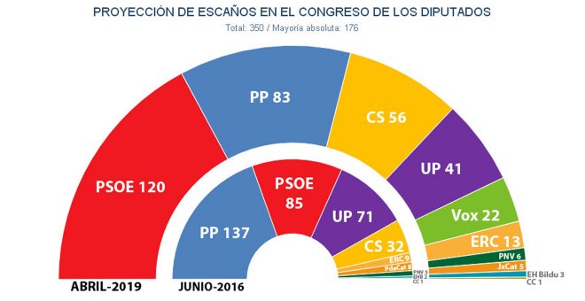 Reparto de escaños en el Congreso tras unas elecciones generales, según las estimaciones de Key Data al inicio de abril.