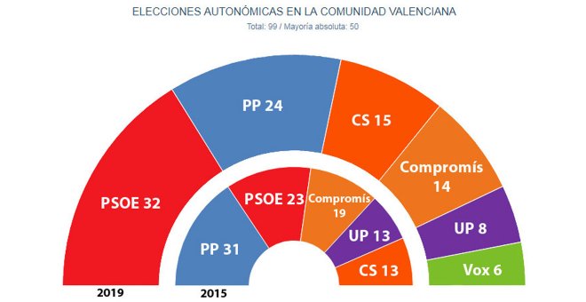 Estimaciones de Key Data para las elecciones autonómicas valencianas del 28A.