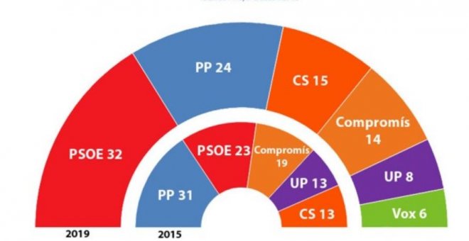 Estimacions de 'Key Data' per les eleccions autonòmiques valencianes del 28A.