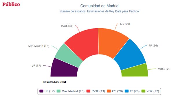 Estimación de escaños en la Comunidad de Madrid tras las elecciones del 26M según los cálculos de Key Data para 'Público'.