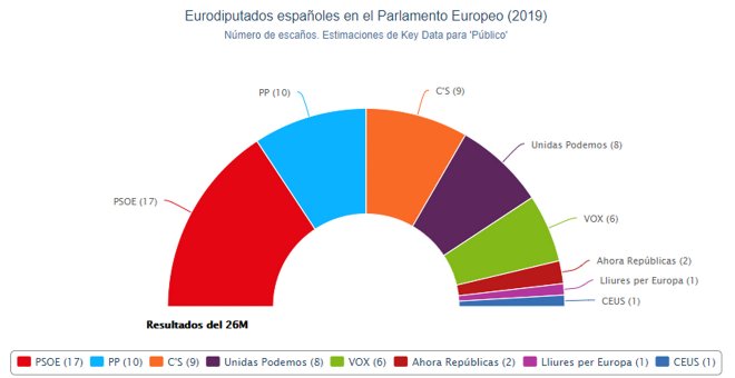 Estimación de escaños de los partidos españoles en la Eurocámara tras las elecciones del 26M según los cálculos de Key Data.