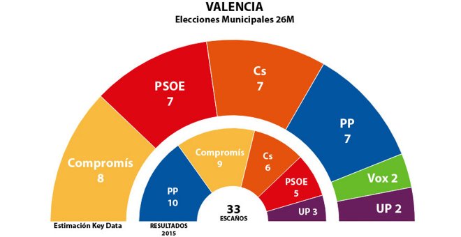 Estimaciones de Key Data para los concejales del Ayuntamiento de Valencia tras el 26M, comparadas con los elegidos en 2015.