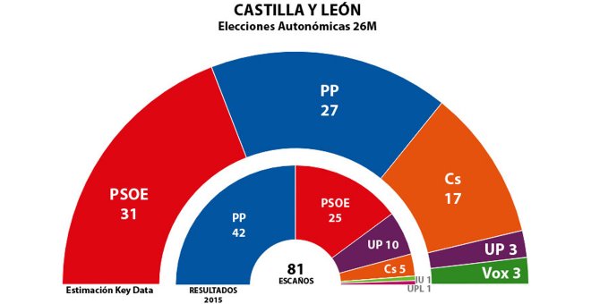 Estimaciones de Key Data para los escaños de las Cortes de Castilla y León tras el 26M, comparados con los resultados de 2015