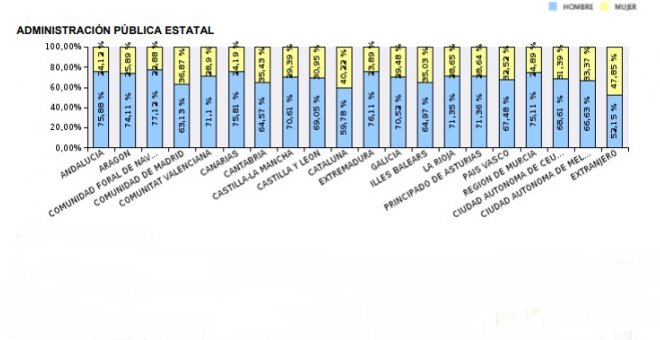 Gráfico de distribución territorial de efectivos por administración pública y sexo. / Ministerio de Política Territorial y Función Pública