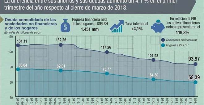 Gráfico que resume la evolución de la riqueza de las familias españolas a lo largo de los últimos años. (EFE)
