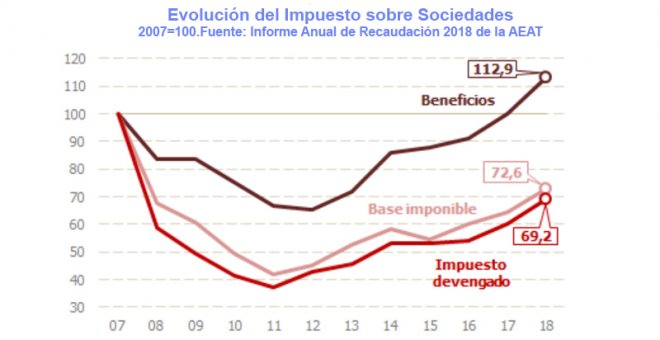 Los datos de Hacienda confirman cómo los beneficios de las empresas españolas superaron el año pasado en un 12% a los anteriores a la crisis mientras los devengos del Impuesto de Sociedades siguen más de un 30% por debajo. FUENTE: Agencia Tributaria