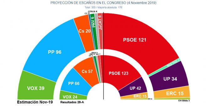 El hemiciclo del Congreso que surgiría de las elecciones del 10N, repartido por bloques ideológicos, según las estimaciones de Key Data para 'Público'.