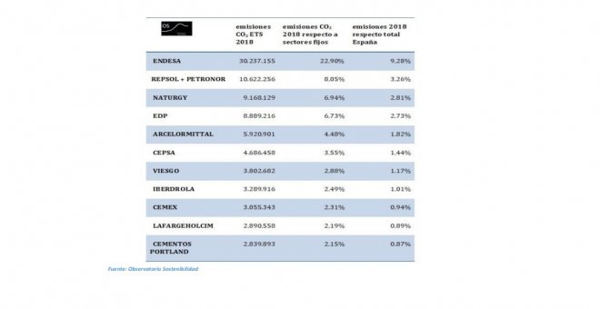 Lista de empresas con mayor contribución a las emisiones de gases de efecto invernadero en España. (Observatorio de la Sostenibilidad)