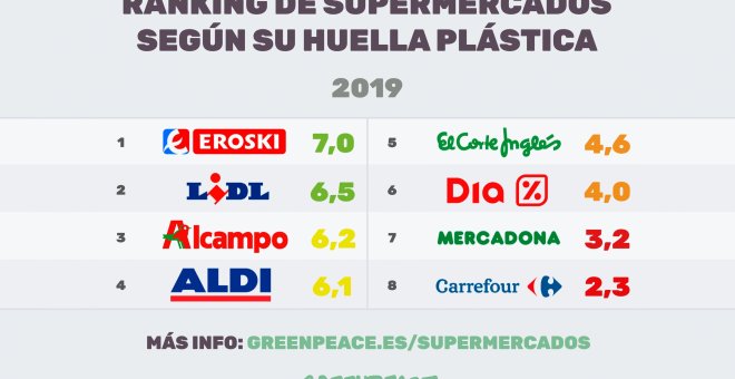 Así ha quedado el ránking de los principales supermercados de España y sus prácticas en torno al plástico. / Greenpeace