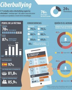 Infografía sobre acoso escolar Fundación Mutua Madrileña y Fundación ANAR