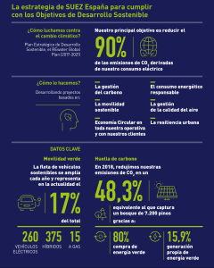Infografía - La estrategia de SUEZ España para cumplir con los Objetivos de Desarrollo Sostenible