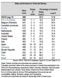 Tabla comparativa de los resultados de educación financiera de los países de la OCDE que se someten al informe PISA.