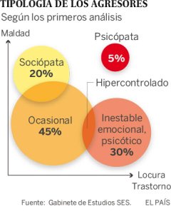 Gráfico de tipos de asesinos de género / El País