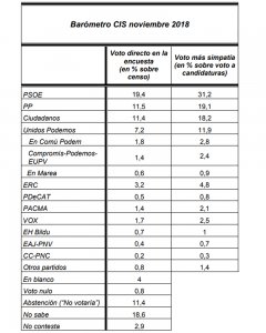 Principales resultados del barómetro del CIS de noviembre