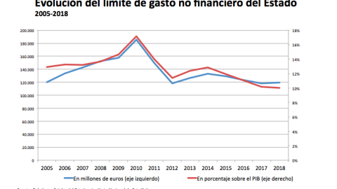 Evoluci%C3%B3n-del-l%C3%ADmite-de-gasto-no-financiero-del-Estado.png