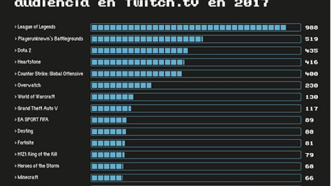 Los 15 videojuegos de mayor audiencia en Twitch.tv en 2017, en millones de horas de consumo. Gráfico: AEVI, sobre datos de Gamoloco.com Los 15 videojuegos de mayor audiencia en Twitch.tv en 2017, en millones de horas de consumo. Gráfico: AEVI, sobre datos de Gamoloco.com