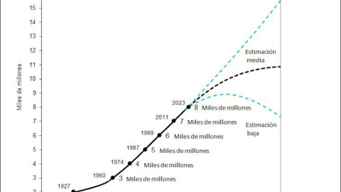 Gilles Pison, a partir de datos de naciones Unidas., CC BY-NC-ND
La prolongación de las proyecciones da como resultado 10 900 millones de habitantes en 2100 según la hipótesis media y 16 000 y 7 000 millones, respectivamente, según las hipótesis Gilles Pison, a partir de datos de naciones Unidas., CC BY-NC-ND