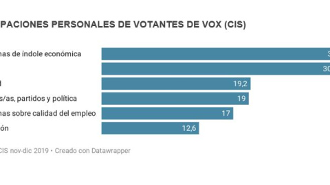 Preocupaciones-votantes-Vox.jpg
