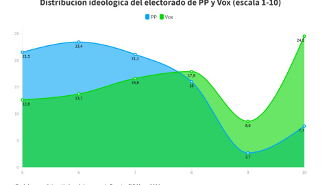 Ubicación ideológica del electorado PP y Vox Ubicación ideológica del electorado PP y Vox