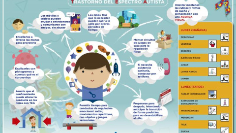 Infografía con las recomendaciones dirigidos a familias con niños con autismo para gestionar el aislamiento. / Aeesme