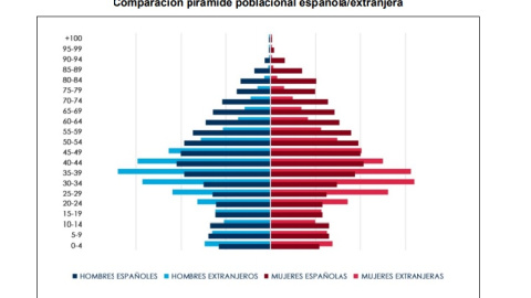 Comparación pirámide poblacional española/extranjera. FUENTE: Defensor del Pueblo con datos del Anuario CIDOB 2018 y del INE. Comparación pirámide poblacional española/extranjera. FUENTE: Defensor del Pueblo con datos del Anuario CIDOB 2018 y del INE.