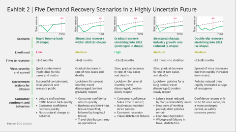 Diferentes hipótesis sobre la recuperación económica de la crisis de la covid-19. Diferentes hipótesis sobre la recuperación económica de la crisis de la covid-19.