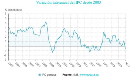 El INE confirma la entrada del IPC en negativo tras situarse en el -0,7%