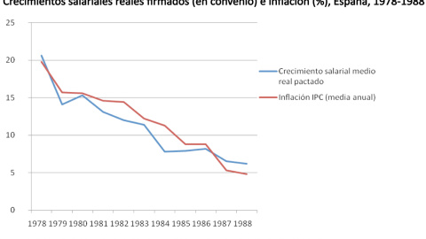Gráfico sobre la evolución de inflación y salarios entre 1978 y 1988 aportado por Alexis Rodríguez-Rata en su artículo' La moderación sindical en la transición española' (2011). Gráfico sobre la evolución de inflación y salarios entre 1978 y 1988 aportado por Alexis Rodríguez-Rata en su artículo' La moderación sindical en la transición española' (2011).