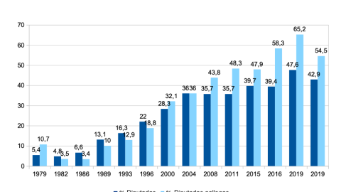 Evolución de la paridad en el Congreso.