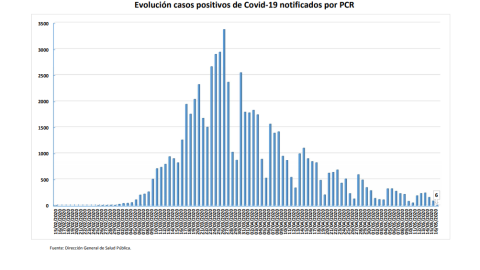 Evolución casos positivos de Covid-19 notificados por PCR Evolución casos positivos de Covid-19 notificados por PCR
