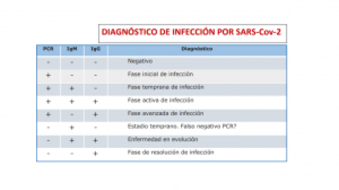 Solo con un test rápido no sabrás si has superado la covid-19