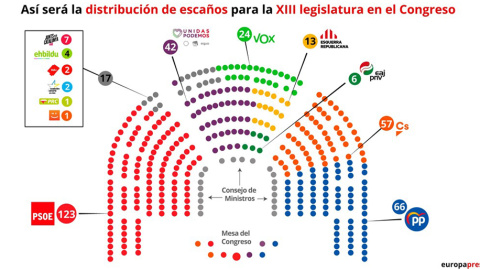 Distribución de escaños del Congreso de los Diputados en la XIII Legislatura. E.P. Distribución de escaños del Congreso de los Diputados en la XIII Legislatura. E.P.
