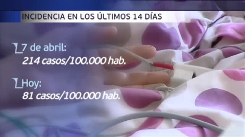 Ocho comunidades no han tenido hoy ningún ingreso en UCI Ocho comunidades no han tenido hoy ningún ingreso en UCI