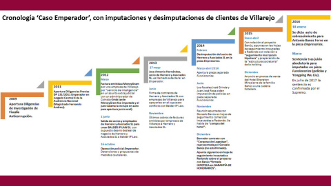 Cronología de los hitos principales del 'Caso Emperador' con relación a investigados con relación con Villarejo. /PÚBLICO Cronología de los hitos principales del 'Caso Emperador' con relación a investigados con relación con Villarejo. /PÚBLICO
