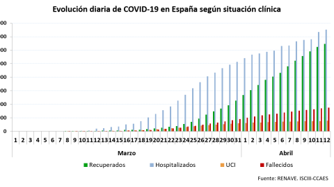 Evolución diaria del coronavirus./ Ministerio de Sanidad Evolución diaria del coronavirus./ Ministerio de Sanidad