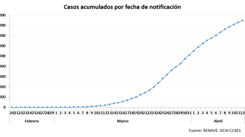 Casos acumulados por fecha de notificación./ Ministerio de Sanidad Casos acumulados por fecha de notificación./ Ministerio de Sanidad