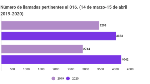 Datos llamadas 016 Datos llamadas 016