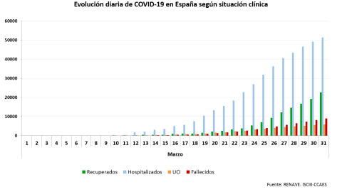 Evolución diaria del coronavirus. / Ministerio de Sanidad Evolución diaria del coronavirus. / Ministerio de Sanidad