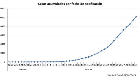 Curva de casos acumulados por coronavirus./ Ministerio de Sanidad Curva de casos acumulados por coronavirus./ Ministerio de Sanidad